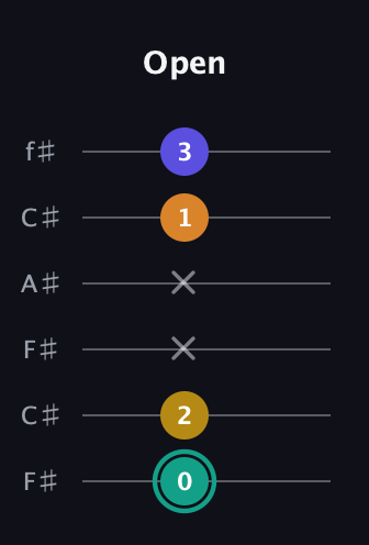 F♯ Minor 6th Sharp 5th guitar tab — Open (0 2 x x 1 3) in Open E Tuning (EBEG♯BE) · Capo 2