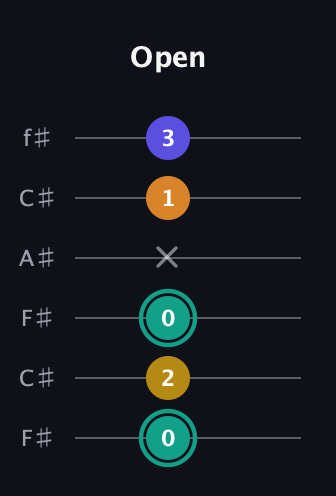 F♯ Minor 6th Sharp 5th guitar tab — Open (0 2 0 x 1 3) in Open E Tuning (EBEG♯BE) · Capo 2