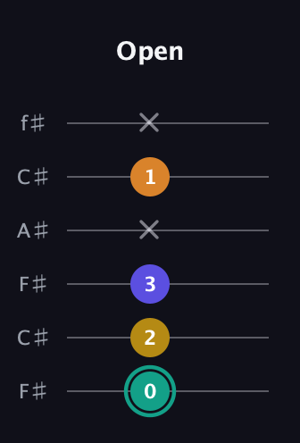 F♯ Minor 6th Sharp 5th guitar tab — Open (0 2 3 x 1 x) in Open E Tuning (EBEG♯BE) · Capo 2