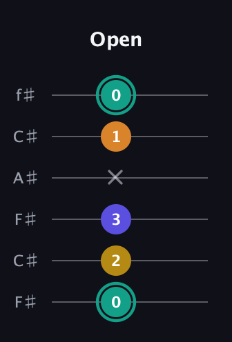 F♯ Minor 6th Sharp 5th guitar tab — Open (0 2 3 x 1 0) in Open E Tuning (EBEG♯BE) · Capo 2