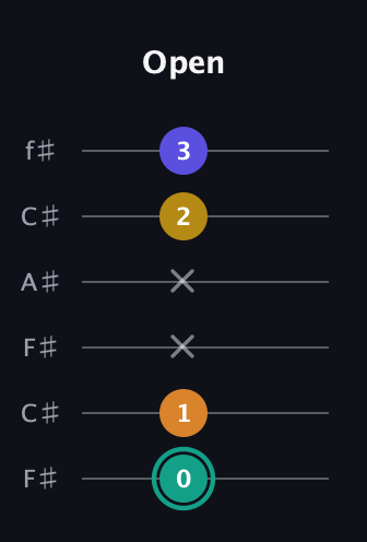 F♯ Minor 6th Sharp 5th guitar tab — Open (0 1 x x 2 3) in Open E Tuning (EBEG♯BE) · Capo 2