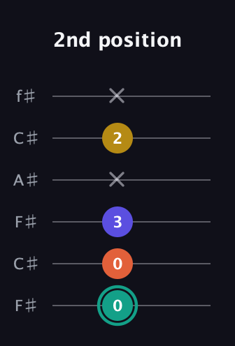 F♯ Minor 6th Sharp 9th guitar tab — 2nd position (0 0 3 x 2 x) in Open E Tuning (EBEG♯BE) · Capo 2