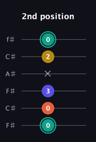 F♯ Minor 6th Sharp 9th guitar tab — 2nd position (0 0 3 x 2 0) in Open E Tuning (EBEG♯BE) · Capo 2