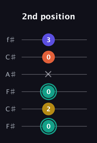 F♯ Minor 6th Sharp 9th guitar tab — 2nd position (0 2 0 x 0 3) in Open E Tuning (EBEG♯BE) · Capo 2
