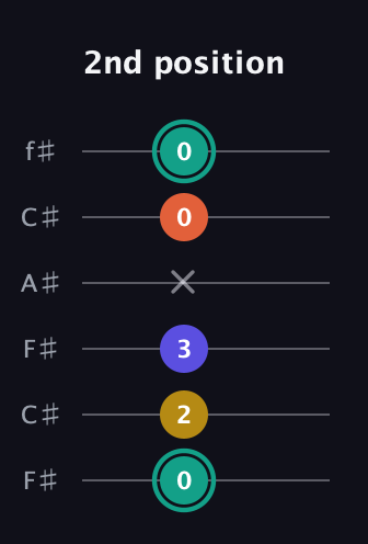F♯ Minor 6th Sharp 9th guitar tab — 2nd position (0 2 3 x 0 0) in Open E Tuning (EBEG♯BE) · Capo 2