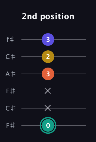 F♯ Minor 6th Sharp 9th guitar tab — 2nd position (0 x x 3 2 3) in Open E Tuning (EBEG♯BE) · Capo 2
