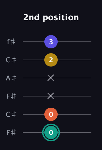 F♯ Minor 6th guitar tab — 2nd position (0 0 x x 2 3) in Open E Tuning (EBEG♯BE) · Capo 2