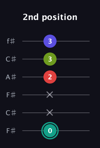F♯ Minor 7th Flat 5th guitar tab — 2nd position (0 x x 2 3 3) in Open E Tuning (EBEG♯BE) · Capo 2