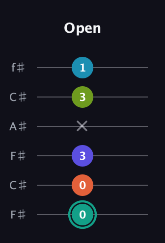 F♯ Minor 7th Flat 9th guitar tab — Open (0 0 3 x 3 1) in Open E Tuning (EBEG♯BE) · Capo 2