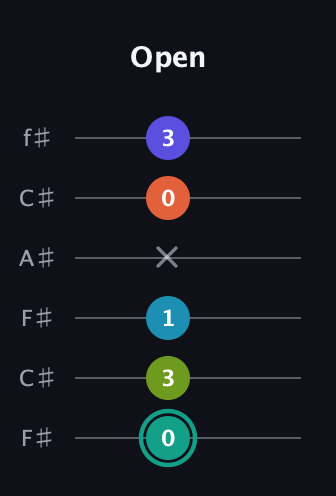 F♯ Minor 7th Flat 9th guitar tab — Open (0 3 1 x 0 3) in Open E Tuning (EBEG♯BE) · Capo 2
