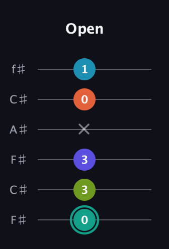 F♯ Minor 7th Flat 9th guitar tab — Open (0 3 3 x 0 1) in Open E Tuning (EBEG♯BE) · Capo 2