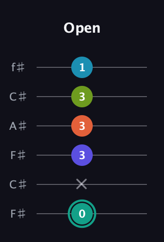 F♯ Minor 7th Flat 9th guitar tab — Open (0 x 3 3 3 1) in Open E Tuning (EBEG♯BE) · Capo 2