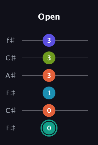 F♯ Minor 7th Flat 9th guitar tab — Open (0 0 1 3 3 3) in Open E Tuning (EBEG♯BE) · Capo 2