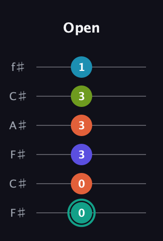 F♯ Minor 7th Flat 9th guitar tab — Open (0 0 3 3 3 1) in Open E Tuning (EBEG♯BE) · Capo 2