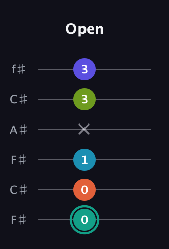 F♯ Minor 7th Flat 9th guitar tab — Open (0 0 1 x 3 3) in Open E Tuning (EBEG♯BE) · Capo 2