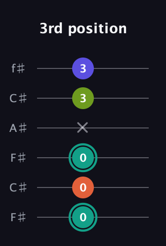 F♯ Minor 7th Sharp 13th guitar tab — 3rd position (0 0 0 x 3 3) in Open E Tuning (EBEG♯BE) · Capo 2