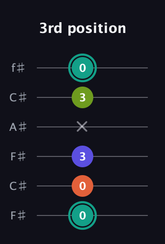 F♯ Minor 7th Sharp 13th guitar tab — 3rd position (0 0 3 x 3 0) in Open E Tuning (EBEG♯BE) · Capo 2