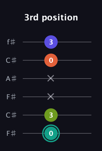 F♯ Minor 7th Sharp 13th guitar tab — 3rd position (0 3 x x 0 3) in Open E Tuning (EBEG♯BE) · Capo 2