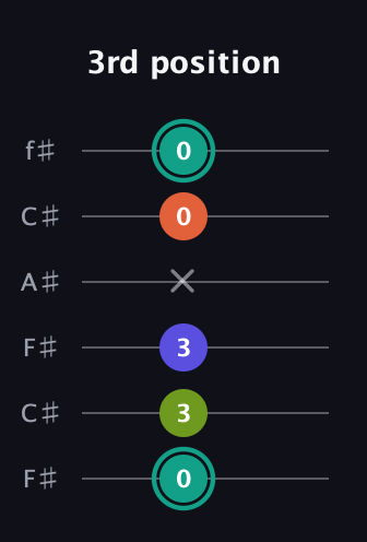 F♯ Minor 7th Sharp 13th guitar tab — 3rd position (0 3 3 x 0 0) in Open E Tuning (EBEG♯BE) · Capo 2