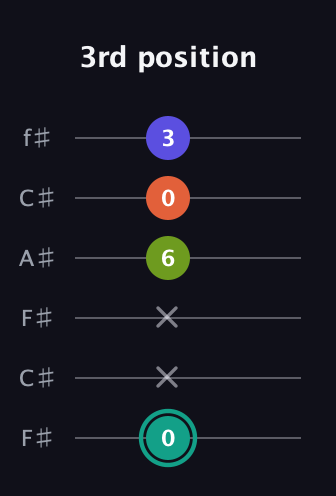 F♯ Minor 7th Sharp 13th guitar tab — 3rd position (0 x x 6 0 3) in Open E Tuning (EBEG♯BE) · Capo 2