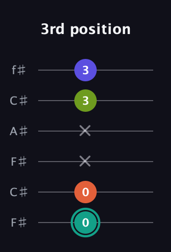F♯ Minor 7th Sharp 13th guitar tab — 3rd position (0 0 x x 3 3) in Open E Tuning (EBEG♯BE) · Capo 2
