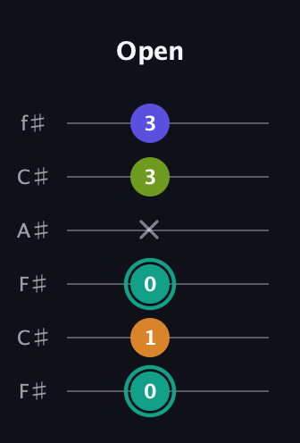F♯ Minor 7th Sharp 5th guitar tab — Open (0 1 0 x 3 3) in Open E Tuning (EBEG♯BE) · Capo 2