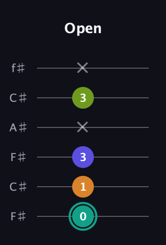 F♯ Minor 7th Sharp 5th guitar tab — Open (0 1 3 x 3 x) in Open E Tuning (EBEG♯BE) · Capo 2