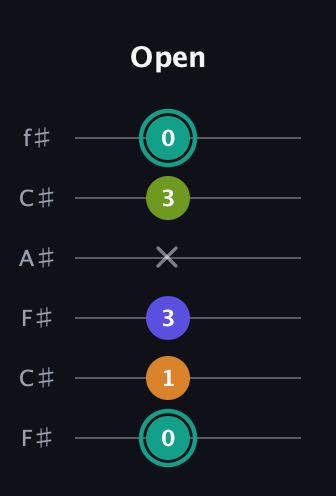F♯ Minor 7th Sharp 5th guitar tab — Open (0 1 3 x 3 0) in Open E Tuning (EBEG♯BE) · Capo 2