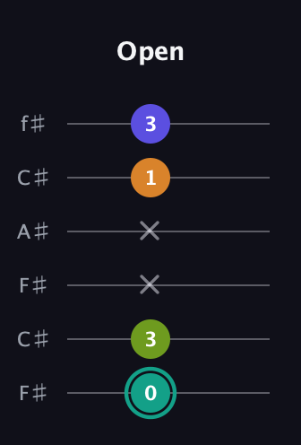 F♯ Minor 7th Sharp 5th guitar tab — Open (0 3 x x 1 3) in Open E Tuning (EBEG♯BE) · Capo 2