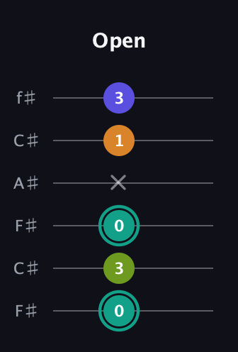 F♯ Minor 7th Sharp 5th guitar tab — Open (0 3 0 x 1 3) in Open E Tuning (EBEG♯BE) · Capo 2