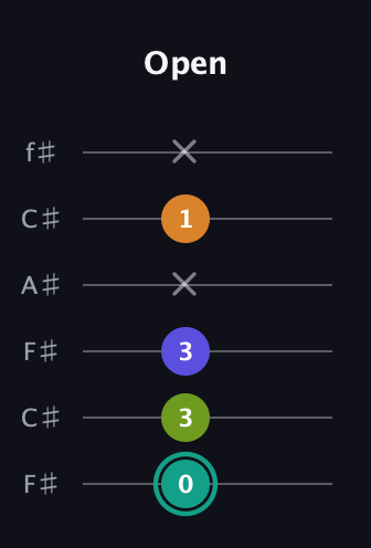 F♯ Minor 7th Sharp 5th guitar tab — Open (0 3 3 x 1 x) in Open E Tuning (EBEG♯BE) · Capo 2