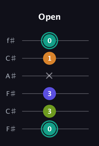 F♯ Minor 7th Sharp 5th guitar tab — Open (0 3 3 x 1 0) in Open E Tuning (EBEG♯BE) · Capo 2