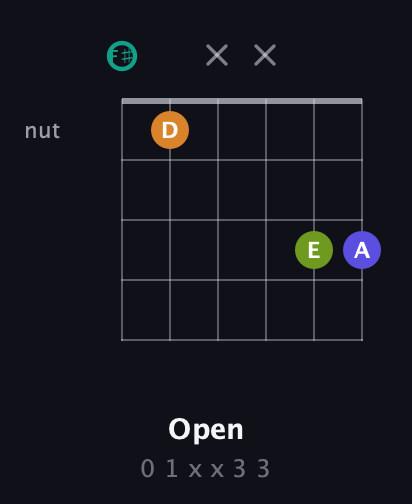 F♯ Minor 7th Sharp 5th guitar chord — Open (0 1 x x 3 3) fretboard diagram in Open E Tuning (EBEG♯BE) · Capo 2