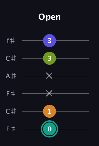 F♯ Minor 7th Sharp 5th guitar tab — Open (0 1 x x 3 3) in Open E Tuning (EBEG♯BE) · Capo 2