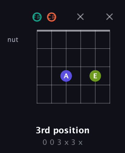 F♯ Minor 7th Sharp 9th guitar chord — 3rd position (0 0 3 x 3 x) fretboard diagram in Open E Tuning (EBEG♯BE) · Capo 2