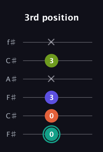 F♯ Minor 7th Sharp 9th guitar tab — 3rd position (0 0 3 x 3 x) in Open E Tuning (EBEG♯BE) · Capo 2