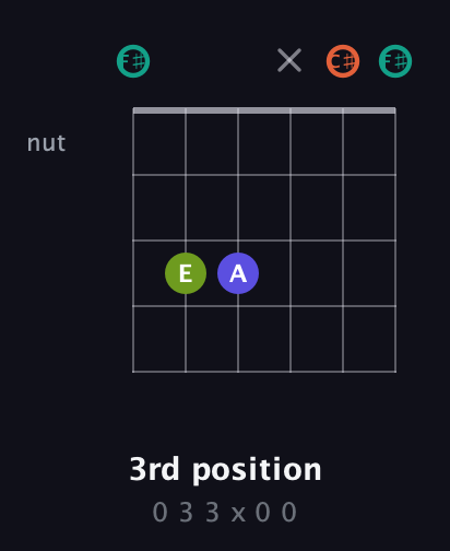 F♯ Minor 7th Sharp 9th guitar chord — 3rd position (0 3 3 x 0 0) fretboard diagram in Open E Tuning (EBEG♯BE) · Capo 2
