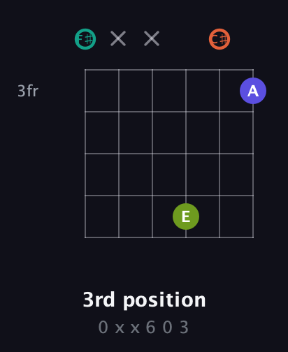 F♯ Minor 7th Sharp 9th guitar chord — 3rd position (0 x x 6 0 3) fretboard diagram in Open E Tuning (EBEG♯BE) · Capo 2
