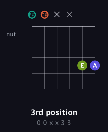 F♯ Minor 7th Sharp 9th guitar chord — 3rd position (0 0 x x 3 3) fretboard diagram in Open E Tuning (EBEG♯BE) · Capo 2