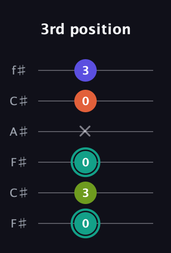 F♯ Minor 7th guitar tab — 3rd position (0 3 0 x 0 3) in Open E Tuning (EBEG♯BE) · Capo 2