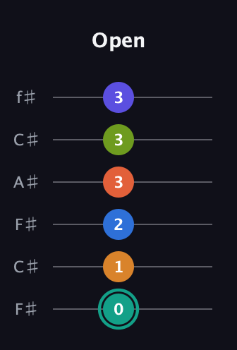 F♯ Minor 9th Flat 13th guitar tab — Open (0 1 2 3 3 3) in Open E Tuning (EBEG♯BE) · Capo 2