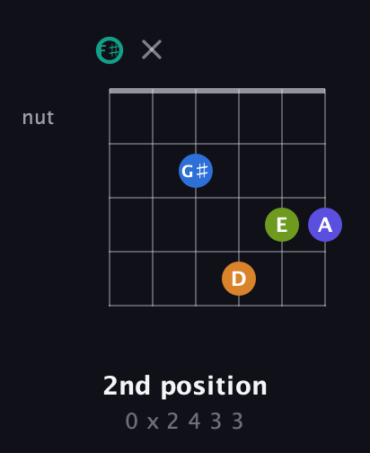 F♯ Minor 9th Sharp 5th guitar chord — 2nd position (0 x 2 4 3 3) fretboard diagram in Open E Tuning (EBEG♯BE) · Capo 2
