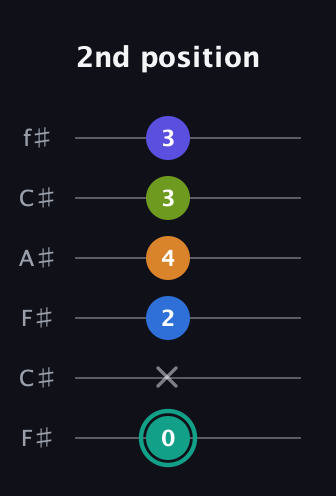 F♯ Minor 9th Sharp 5th guitar tab — 2nd position (0 x 2 4 3 3) in Open E Tuning (EBEG♯BE) · Capo 2