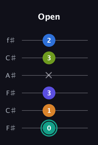 F♯ Minor 9th Sharp 5th guitar tab — Open (0 1 3 x 3 2) in Open E Tuning (EBEG♯BE) · Capo 2