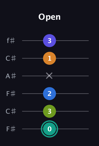 F♯ Minor 9th Sharp 5th guitar tab — Open (0 3 2 x 1 3) in Open E Tuning (EBEG♯BE) · Capo 2