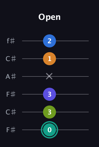 F♯ Minor 9th Sharp 5th guitar tab — Open (0 3 3 x 1 2) in Open E Tuning (EBEG♯BE) · Capo 2