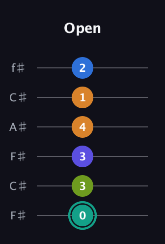 F♯ Minor 9th Sharp 5th guitar tab — Open (0 3 3 4 1 2) in Open E Tuning (EBEG♯BE) · Capo 2