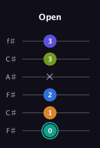F♯ Minor 9th Sharp 5th guitar tab — Open (0 1 2 x 3 3) in Open E Tuning (EBEG♯BE) · Capo 2