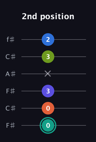 F♯ Minor 9th guitar tab — 2nd position (0 0 3 x 3 2) in Open E Tuning (EBEG♯BE) · Capo 2