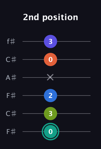 F♯ Minor 9th guitar tab — 2nd position (0 3 2 x 0 3) in Open E Tuning (EBEG♯BE) · Capo 2